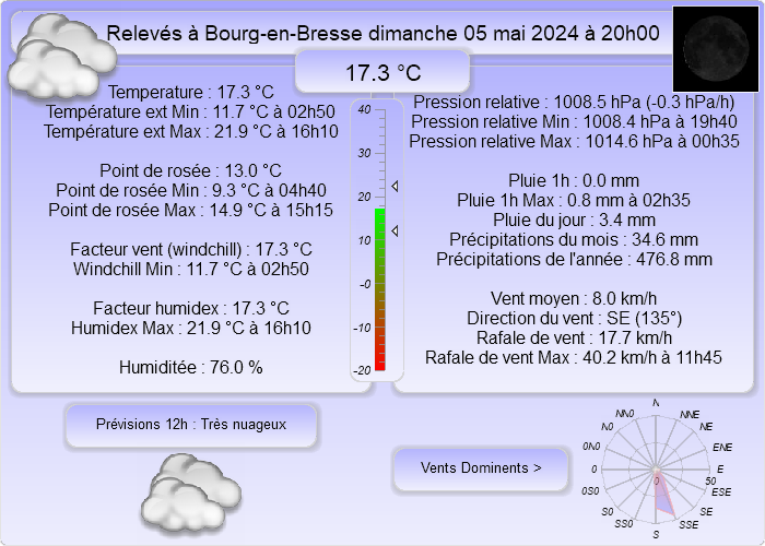 Observations Bourg-en-Bresse